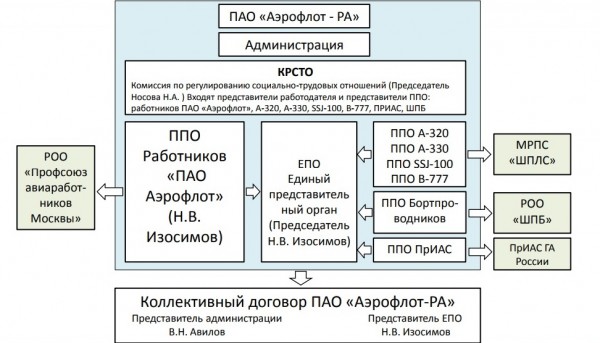 Профсоюзы начали обсуждение по продлению Коллективного договора ПАО «Аэрофлот» *