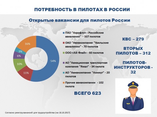 В «Аэрофлот» требуются 337 пилотов (по информации Росавиации от 18.10.2017)