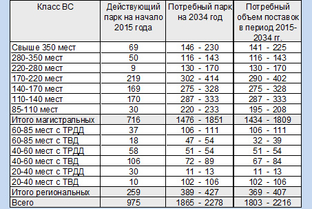 ГосНИИ ГА: Объем поставок пассажирских самолетов российским авиакомпаниям до 2034 года оценивается в 1,8-2,2 тыс. ВС