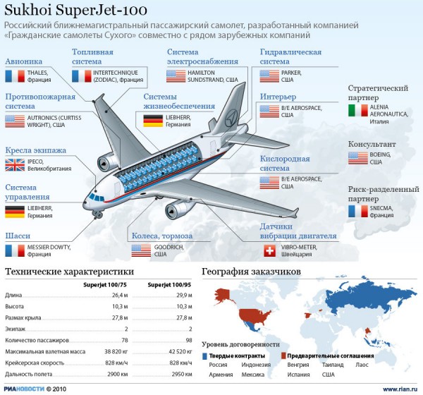 Налет самолетов Sukhoi SuperJet 100 не меняется с начала эксплуатации в 2011 году