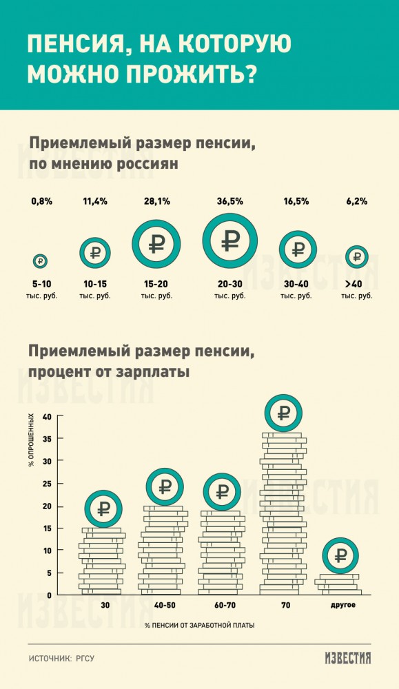 Россияне считают приемлемой пенсию в 30 тыс. рублей