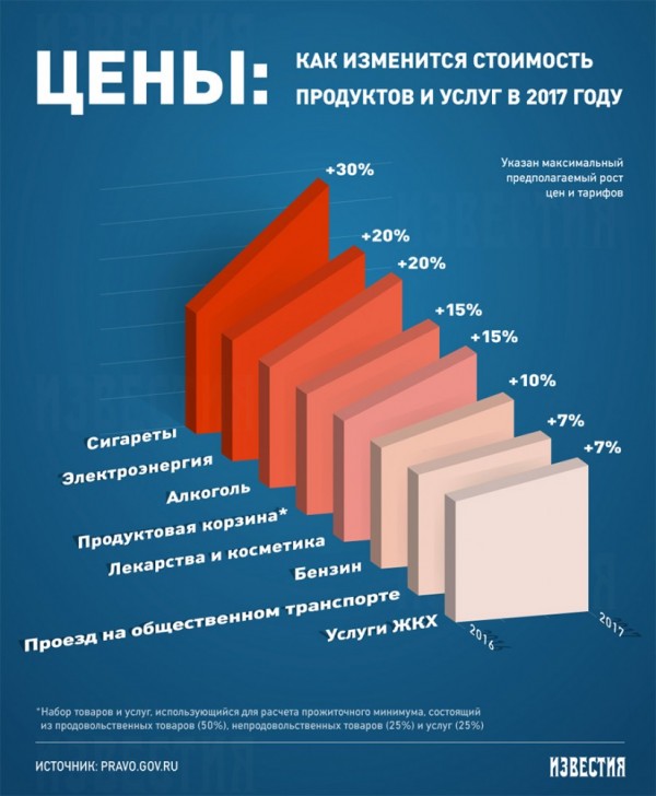 Новый год — новые цены: ЖКХ, бензин, транспорт